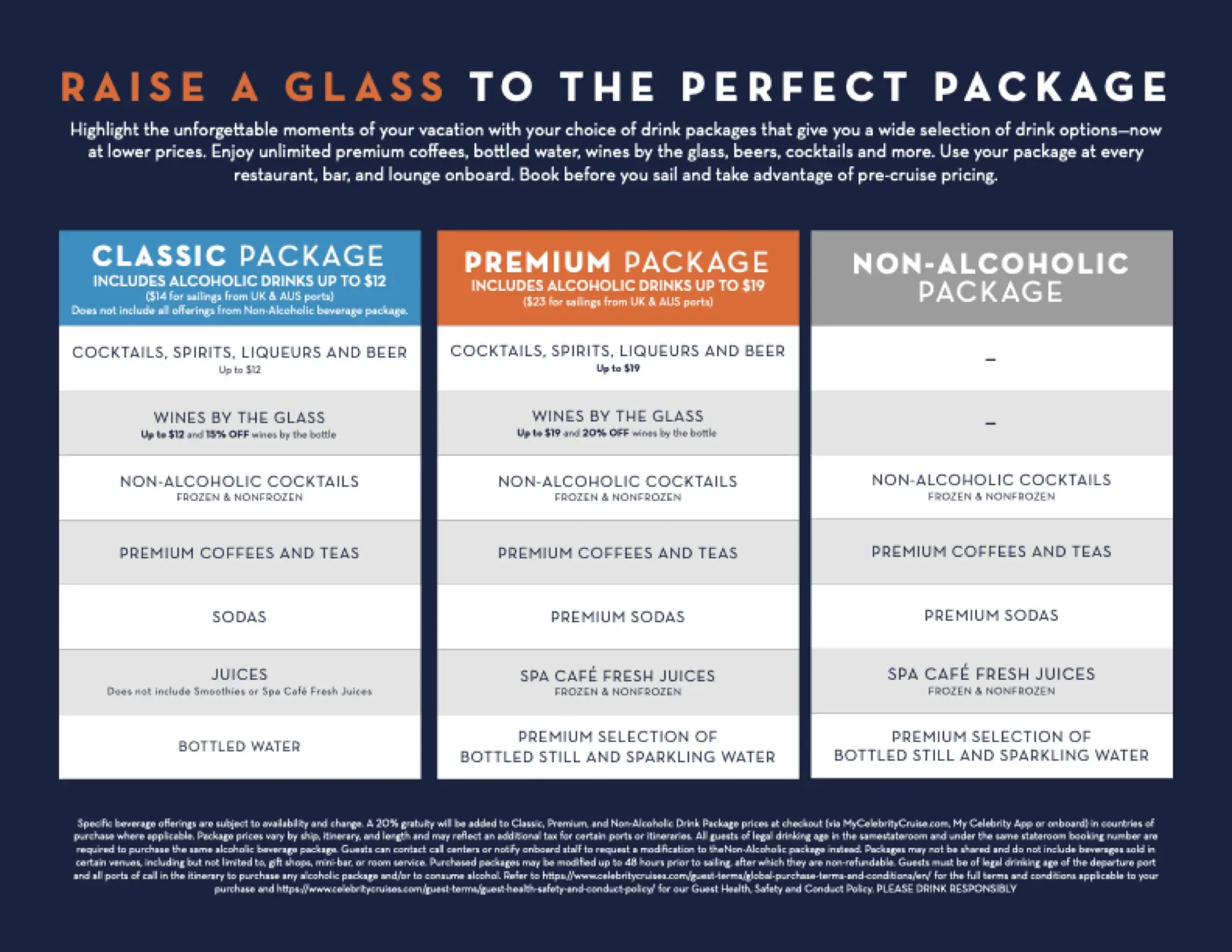 Celebrity Cruises drinks package comparison chart, headed Raise a Glass to the Perfect Package, with three columns. Classic includes alcoholic drinks up to $12, Premium up to $19, and there is a Non-Alcoholic package. Rows compare cocktails, spirits, liqueurs and beer, wines by the glass, non-alcoholic cocktails, premium coffees and teas, sodas, juices and bottled water across the three